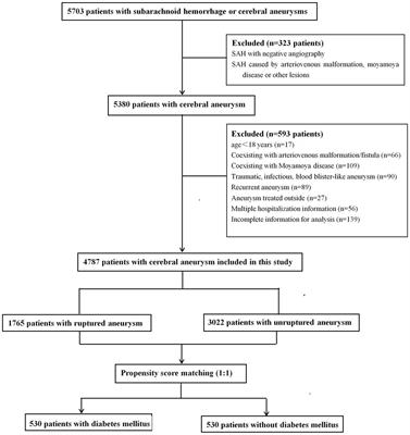 Lower incidence of diabetes mellitus in patients with aneurysmal subarachnoid hemorrhage: a large case–control study with propensity score matching